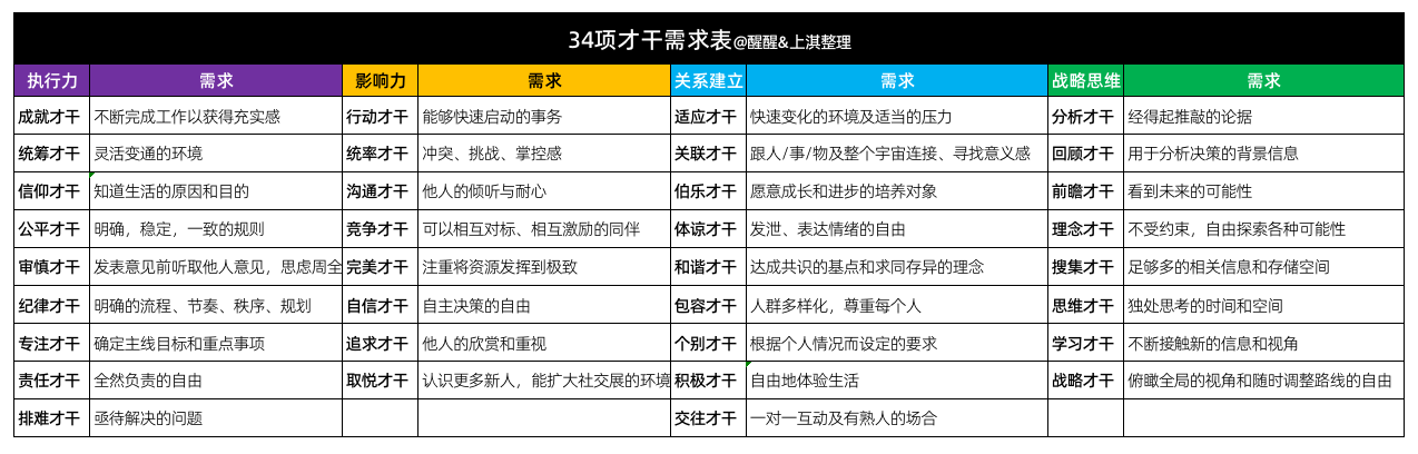 图片[54]-个人优势挖掘 | 实战手册