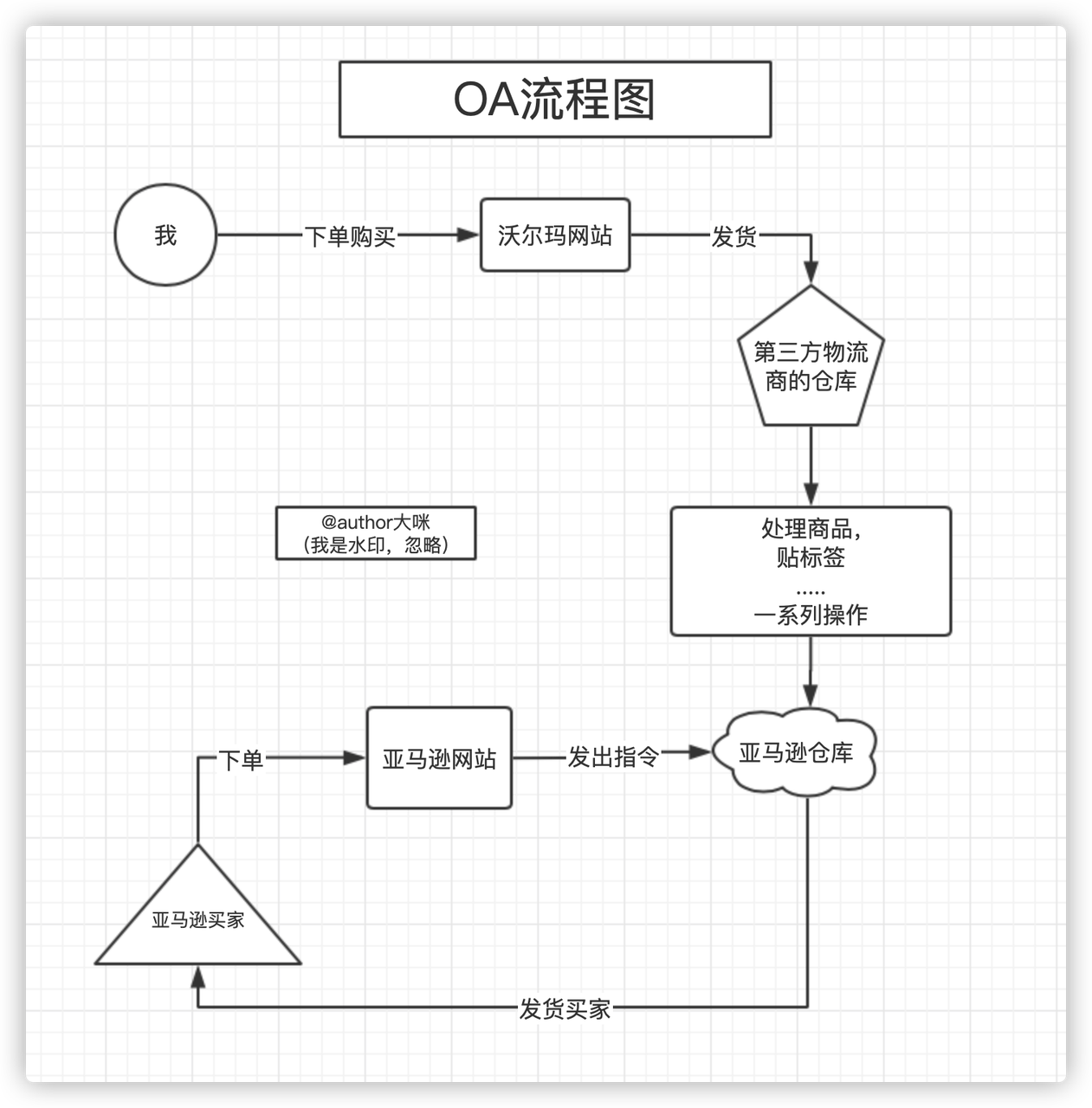 图片[4]-亚马逊入门 | 实战手册