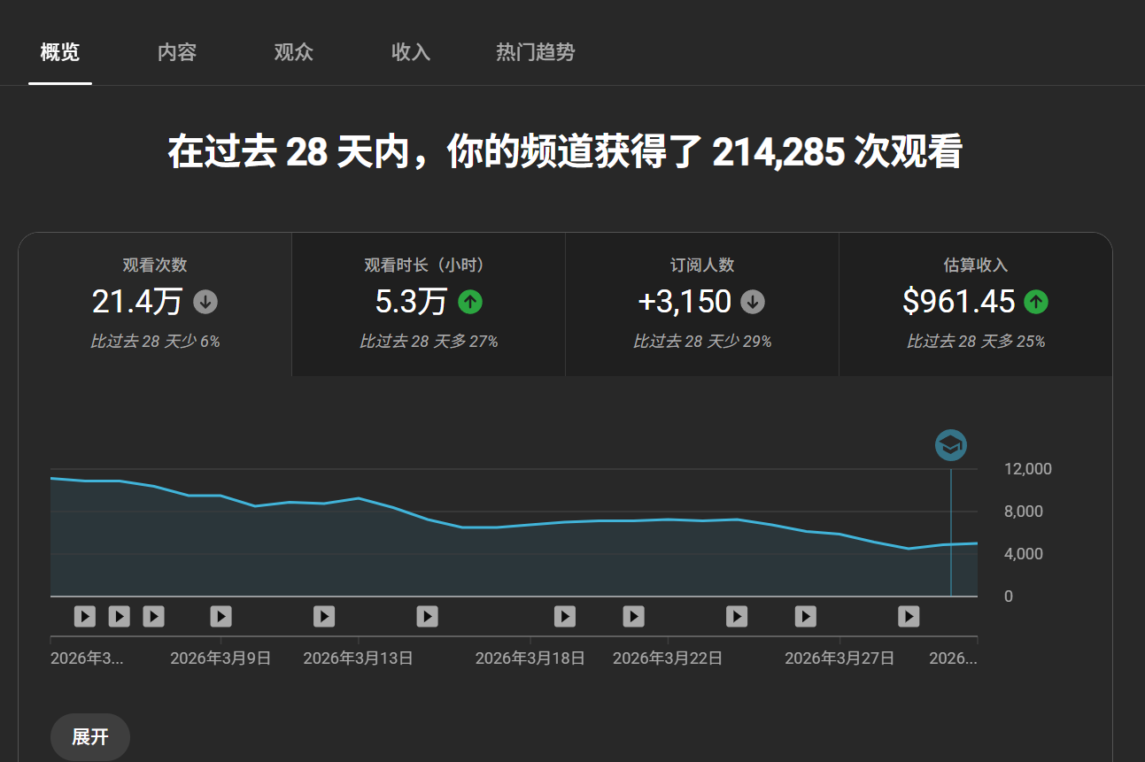 每天工作2小时月入6000刀，如何做好Youtube长视频入门与变现？