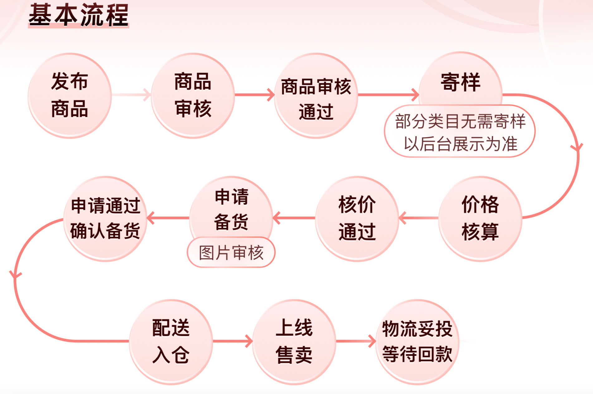 图片[34]-航海 | TEMU 跨境电商 | 实战手册