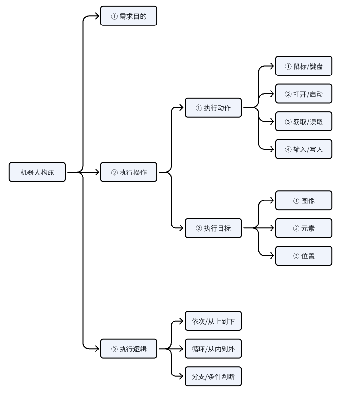 图片[69]-RPA 提效 | 实战手册