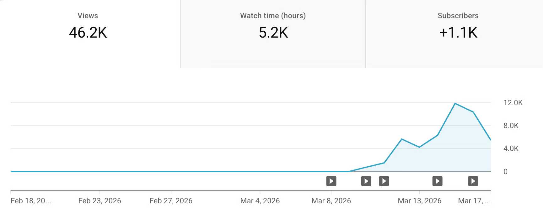 YouTube长视频方法大公开！10天过YPP，18小时破10万播放。0成本，完整方法 + 提示词全公开（万字干货）